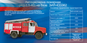 Стенд “Автоцистерна пожарная- 2,5-40”